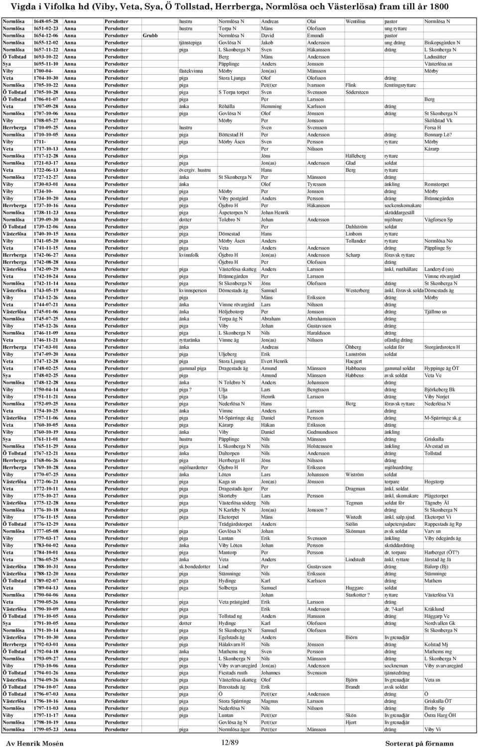 Skonberga N Sven Håkansson dräng L Skonberga N Ö Tollstad 1693-10-22 Anna Persdotter Berg Måns Andersson Ladusätter Sya 1695-11-10 Anna Persdotter Päpplinge Anders Jonsson Västerlösa sn Viby 1700-04-