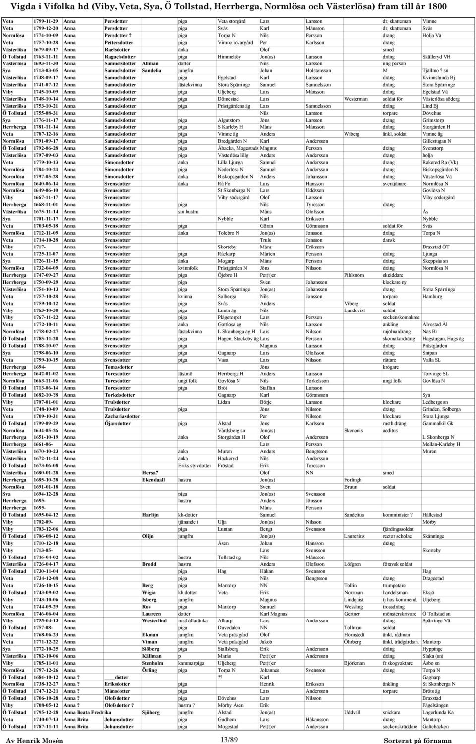 Raguelsdotter piga Himmelsby Jon(as) Larsson dräng Skälleryd VH Västerlösa 1693-11-30 Anna Samuelsdotter Allman dotter Nils Larsson ung person Sya 1713-03-05 Anna Samuelsdotter Sandelia jungfru Johan