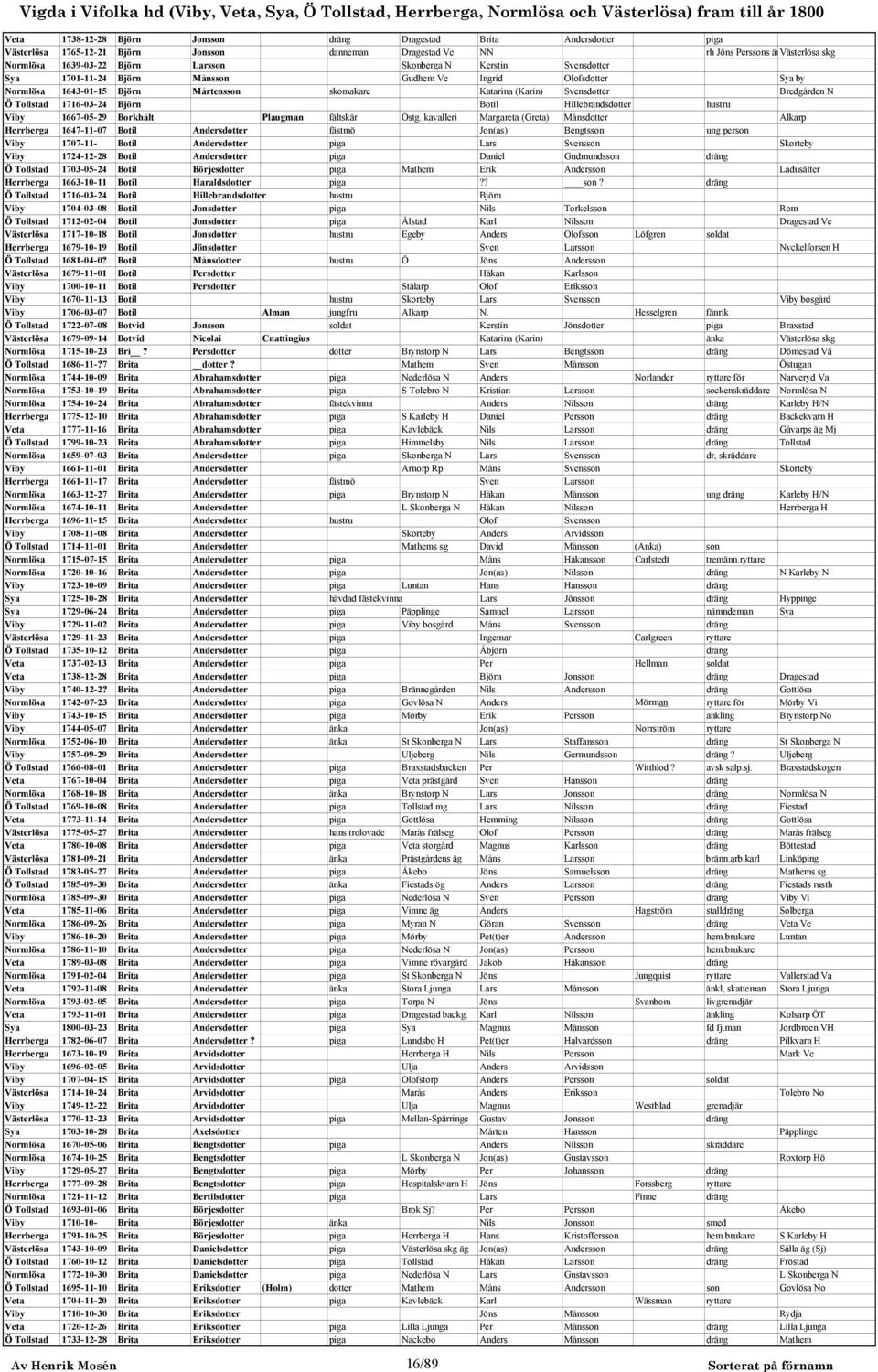 1716-03-24 Björn Botil Hillebrandsdotter hustru Viby 1667-05-29 Borkhålt Plaugman fältskär Östg.