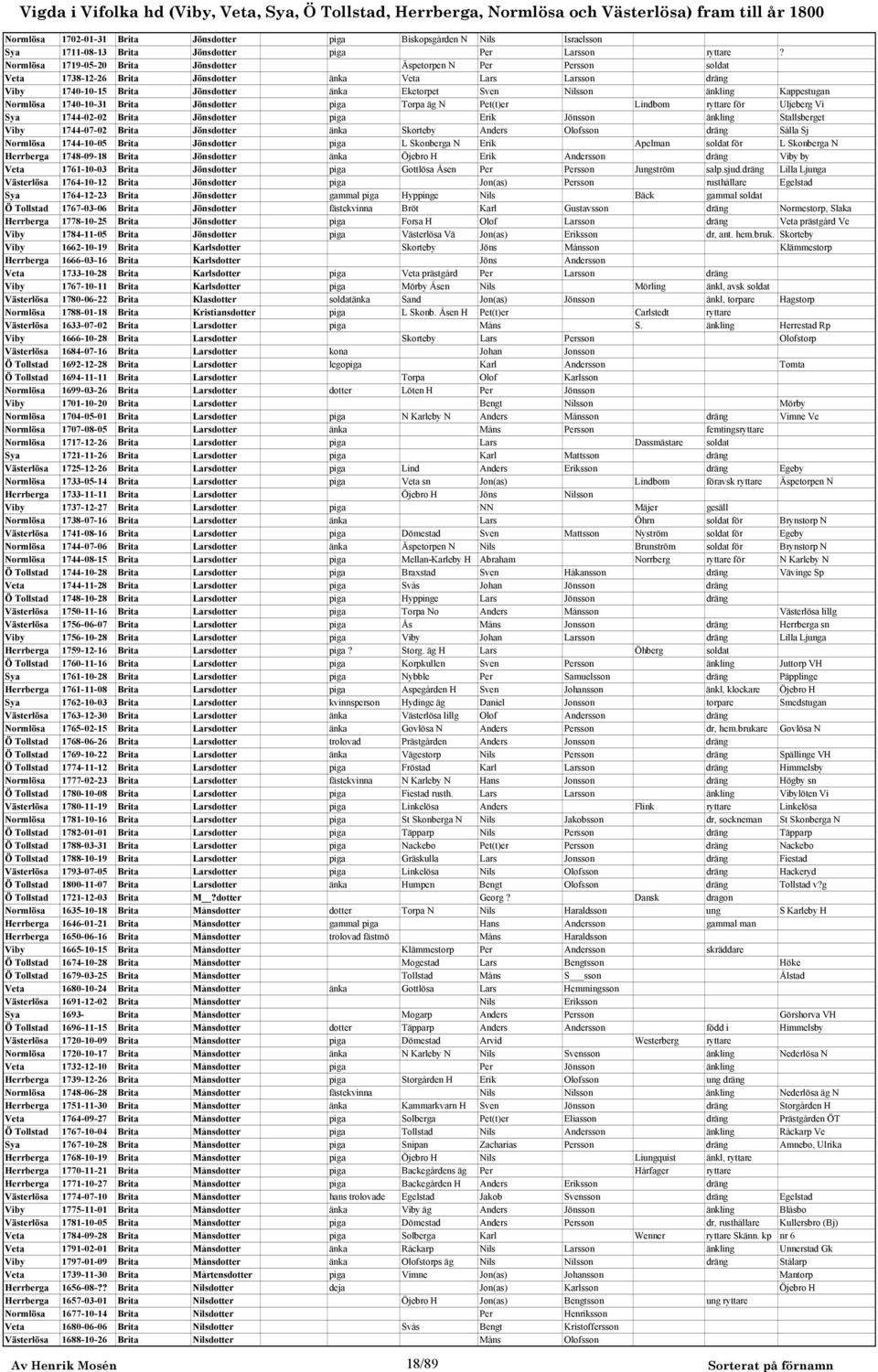 Kappestugan Normlösa 1740-10-31 Brita Jönsdotter piga Torpa äg N Pet(t)er Lindbom ryttare för Uljeberg Vi Sya 1744-02-02 Brita Jönsdotter piga Erik Jönsson änkling Stallsberget Viby 1744-07-02 Brita