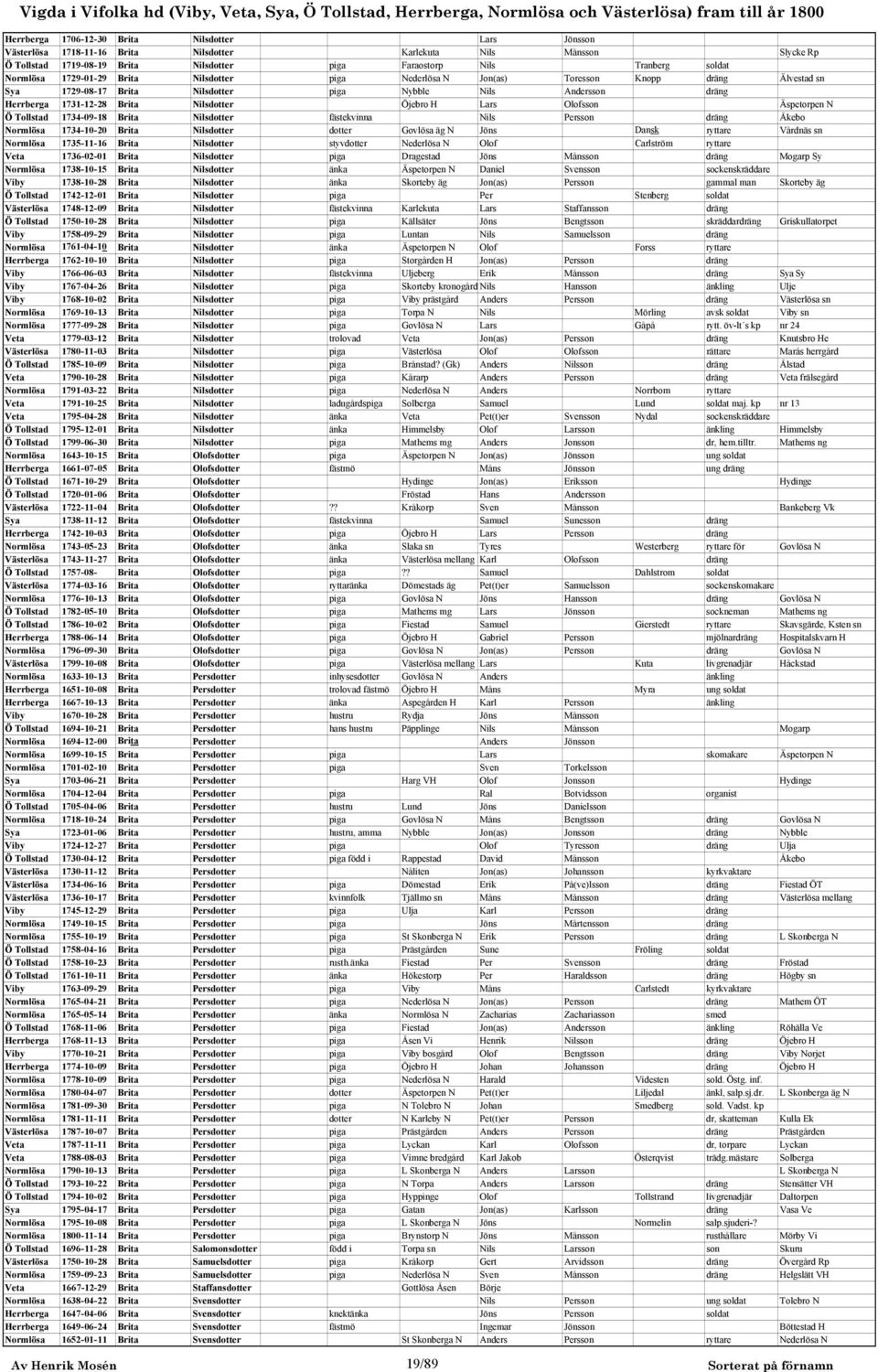 Öjebro H Lars Olofsson Äspetorpen N Ö Tollstad 1734-09-18 Brita Nilsdotter fästekvinna Nils Persson dräng Åkebo Normlösa 1734-10-20 Brita Nilsdotter dotter Govlösa äg N Jöns Dansk ryttare Vårdnäs sn