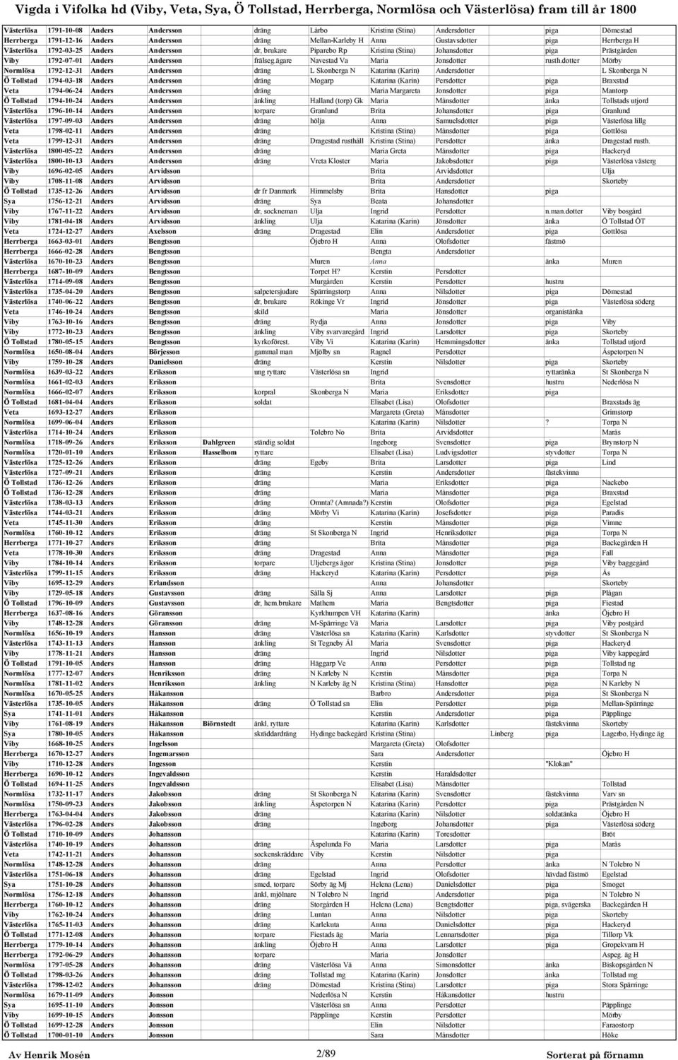 dotter Mörby Normlösa 1792-12-31 Anders Andersson dräng L Skonberga N Katarina (Karin) Andersdotter L Skonberga N Ö Tollstad 1794-03-18 Anders Andersson dräng Mogarp Katarina (Karin) Persdotter piga