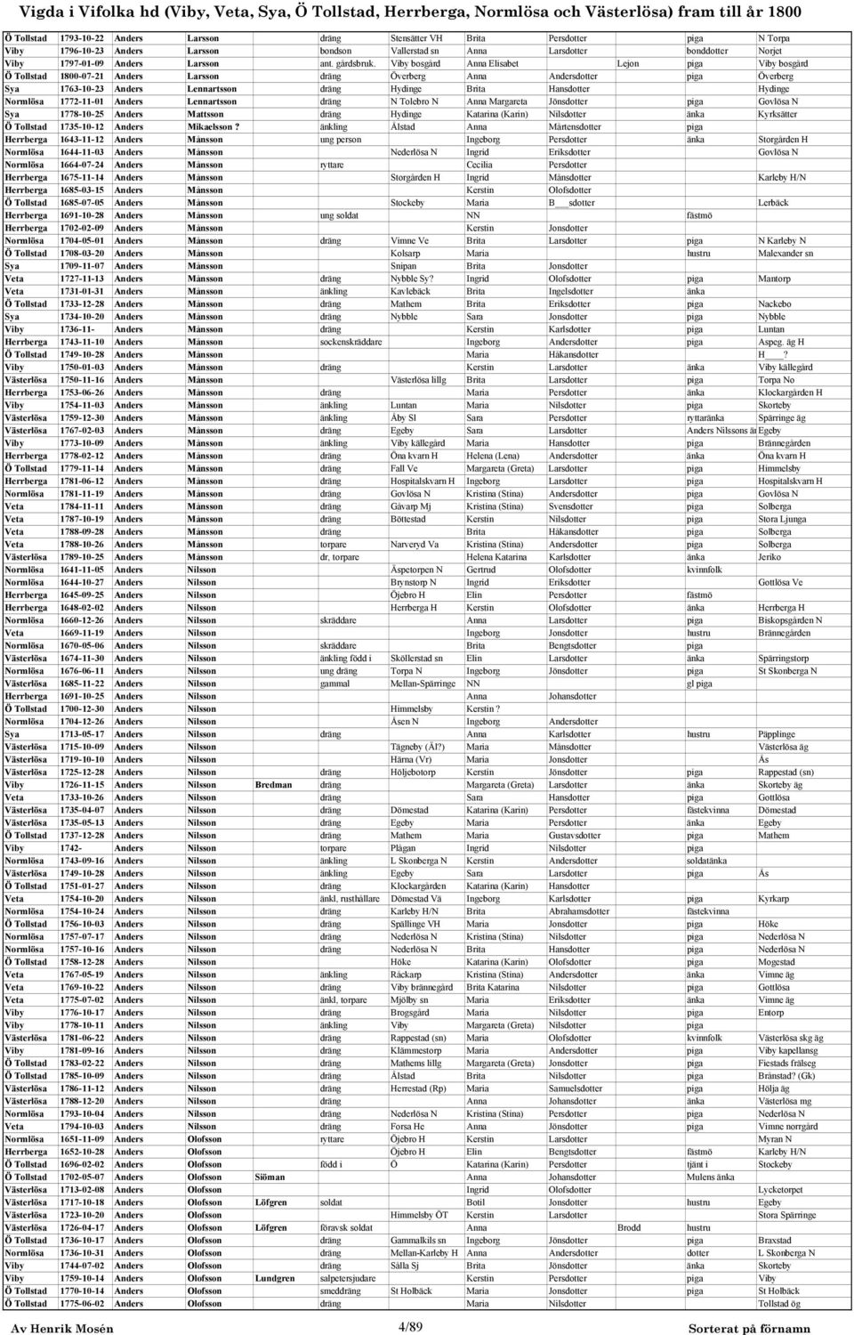 Viby bosgård Anna Elisabet Lejon piga Viby bosgård Ö Tollstad 1800-07-21 Anders Larsson dräng Överberg Anna Andersdotter piga Överberg Sya 1763-10-23 Anders Lennartsson dräng Hydinge Brita Hansdotter