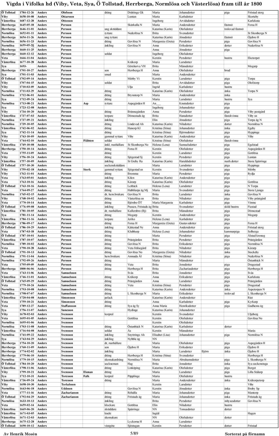 trolovad fästmö Normlösa 1652-01-11 Anders Persson ryttare Nederlösa N Brita Svensdotter St Skonberga N Herrberga 1654-11-26 Anders Persson ung ryttare Katarina (Karin) Jönsdotter fästmö Öjebro H