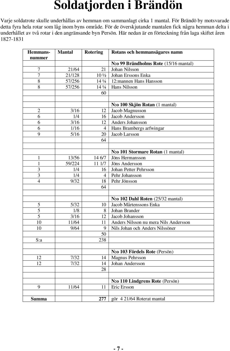 Här nedan är en förteckning från laga skiftet åren 1827-1831 Hemmansnummer Mantal Rotering Rotans och hemmansägares namn N:o 99 Brändholms Rote (15/16 mantal) 7 21/64 21 Johan Nilsson 7 21/128 10 ½