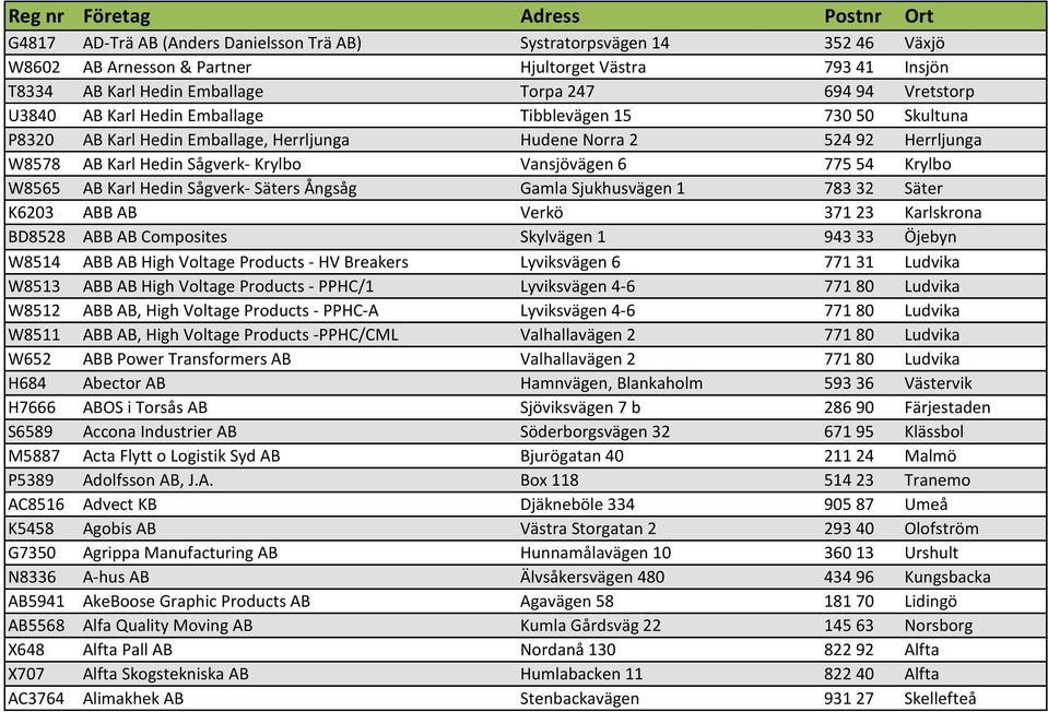 Vansjövägen 6 775 54 Krylbo W8565 AB Karl Hedin Sågverk- Säters Ångsåg Gamla Sjukhusvägen 1 783 32 Säter K6203 ABB AB Verkö 371 23 Karlskrona BD8528 ABB AB Composites Skylvägen 1 943 33 Öjebyn W8514