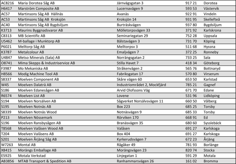 Seminariegatan 29 752 28 Uppsala U5462 M-ballage i Munktorp AB Bålstavägen 3 731 70 Köping P6021 Melltorp Såg AB Melltorpsv 3 511 68 Hyssna K3787 Metalcolour AB Emaljvägen 7 372 25 Ronneby U4847