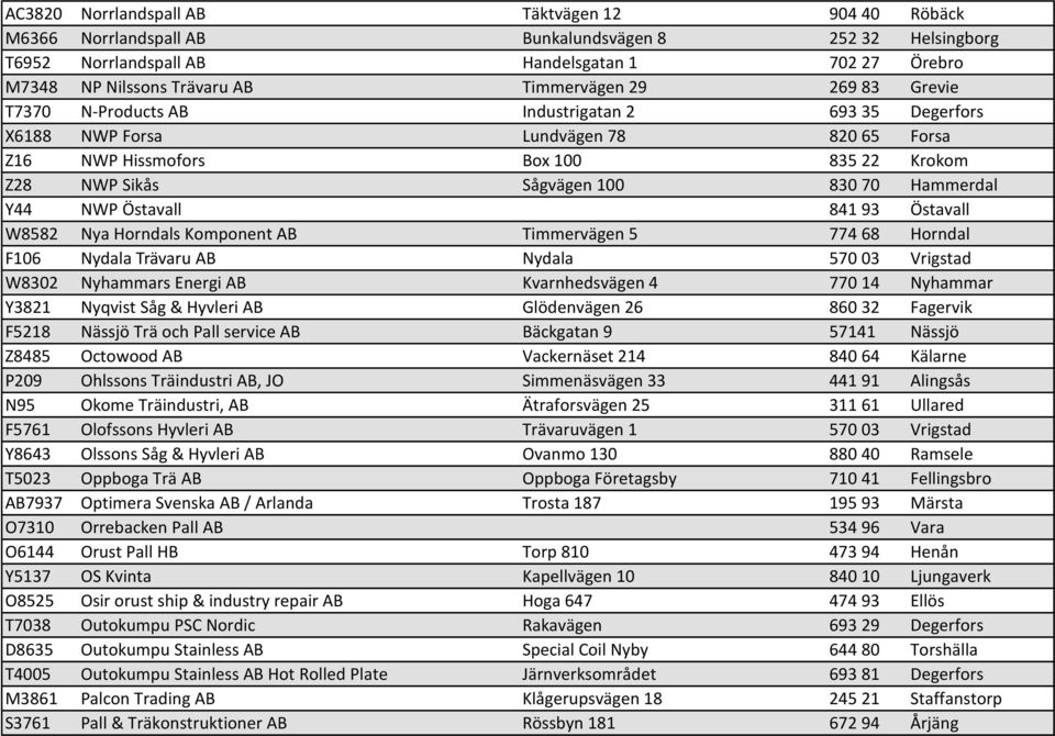 Hammerdal Y44 NWP Östavall 841 93 Östavall W8582 Nya Horndals Komponent AB Timmervägen 5 774 68 Horndal F106 Nydala Trävaru AB Nydala 570 03 Vrigstad W8302 Nyhammars Energi AB Kvarnhedsvägen 4 770 14