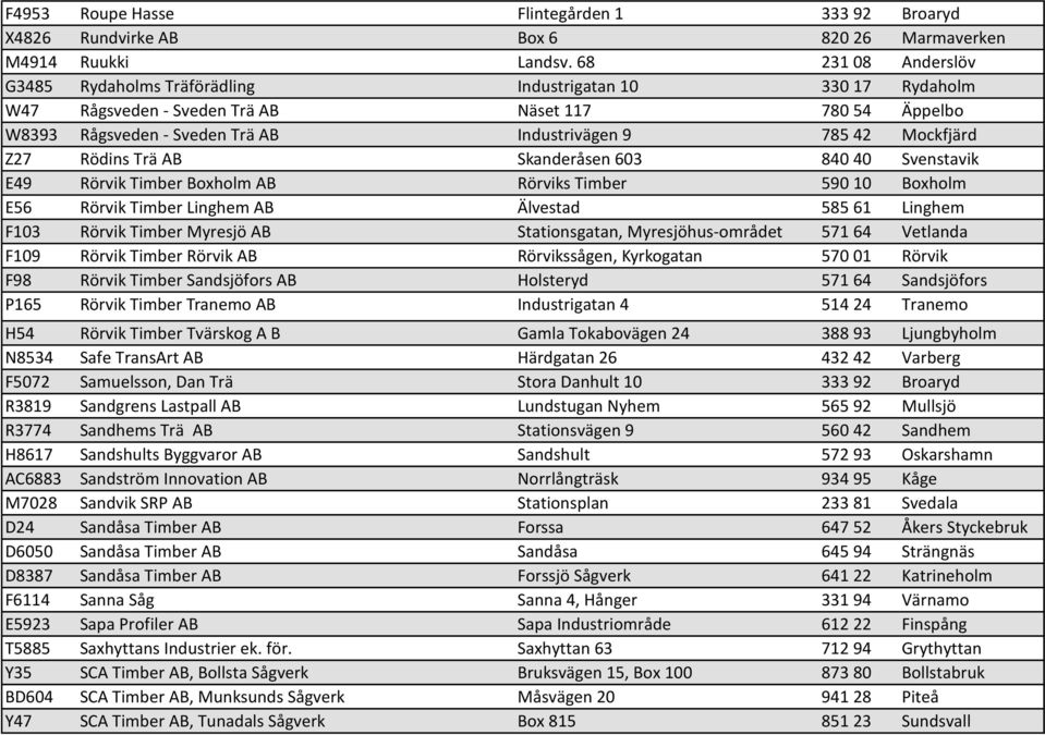 Mockfjärd Z27 Rödins Trä AB Skanderåsen 603 840 40 Svenstavik E49 Rörvik Timber Boxholm AB Rörviks Timber 590 10 Boxholm E56 Rörvik Timber Linghem AB Älvestad 585 61 Linghem F103 Rörvik Timber