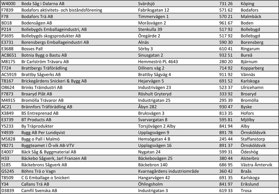 Alnäs 590 30 Borensberg E3688 Bosses Pall Sörby 3 610 41 Ringarum AC8651 Botnia Bygg o Bastu AB Sinusgatan 2 932 51 Bureå M8175 Br Carlström Trävaru AB Hemmeströ PL 4643 280 20 Bjärnum T724