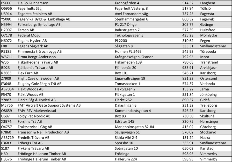 77 Getinge H2007 Farson AB Industrigatan 7 577 39 Hultsfred O7178 Federal Mogul Teknologivägen 5 435 23 Mölnlycke N6072 Fegens Hyvleri AB Pl 2200 310 62 Fegen F88 Fegens Sågverk AB Såggatan 8 333 31