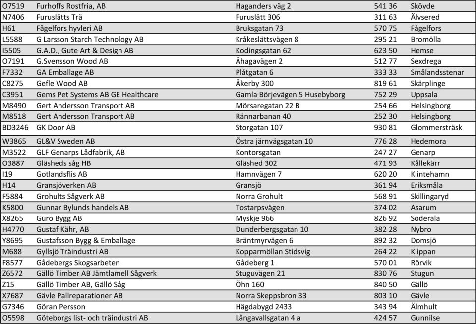 Svensson Wood AB Åhagavägen 2 512 77 Sexdrega F7332 GA Emballage AB Plåtgatan 6 333 33 Smålandsstenar C8275 Gefle Wood AB Åkerby 300 819 61 Skärplinge C3951 Gems Pet Systems AB GE Healthcare Gamla