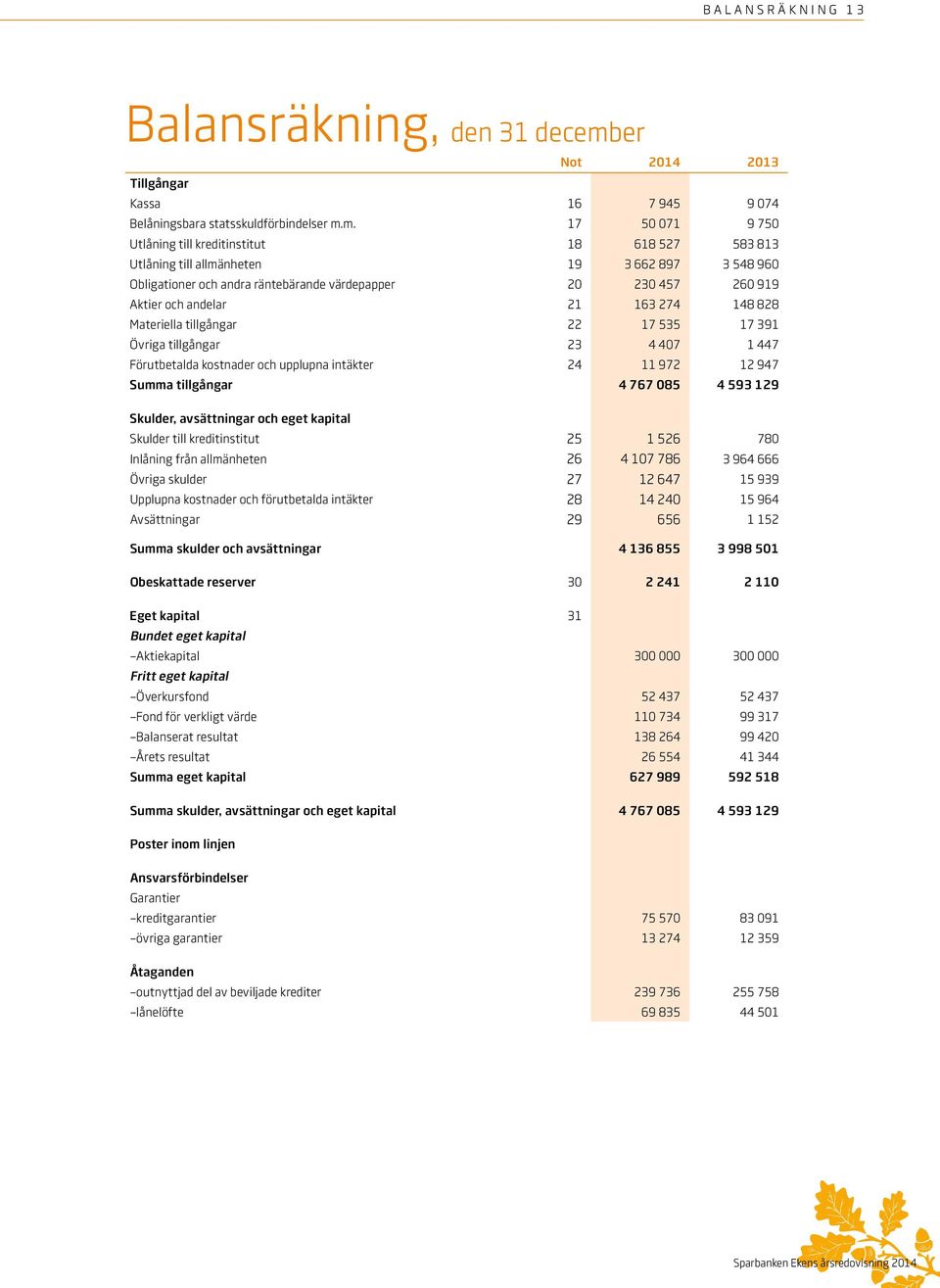 m. 17 50 071 9 750 Utlåning till kreditinstitut 18 618 527 583 813 Utlåning till allmänheten 19 3 662 897 3 548 960 Obligationer och andra räntebärande värdepapper 20 230 457 260 919 Aktier och