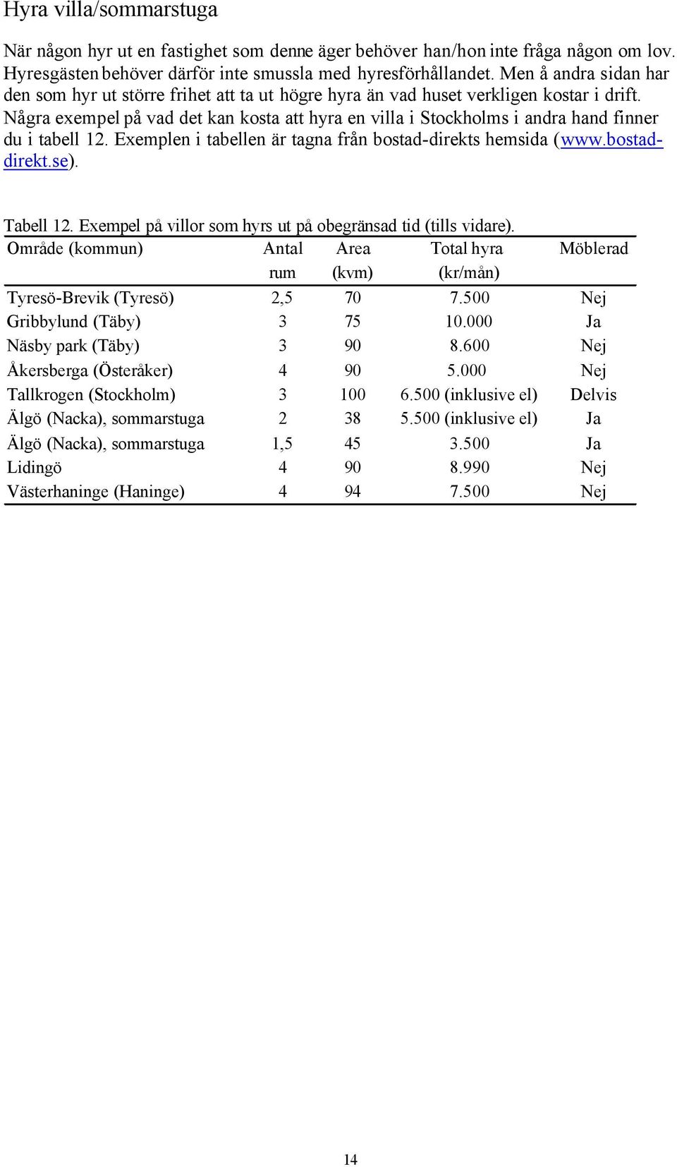 Några exempel på vad det kan kosta att hyra en villa i Stockholms i andra hand finner du i tabell 12. Exemplen i tabellen är tagna från bostad-direkts hemsida (www.bostaddirekt.se). Tabell 12.