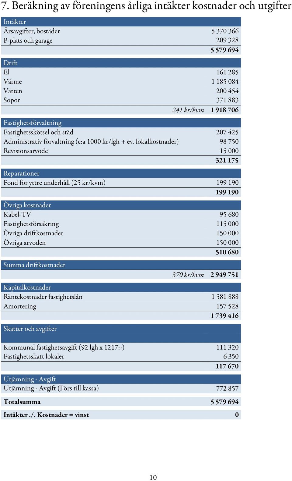 lokalkostnader) 98 750 Revisionsarvode 15 000 321 175 Reparationer Fond för yttre underhåll (25 kr/kvm) 199 190 199 190 Övriga kostnader Kabel-TV 95 680 Fastighetsförsäkring 115 000 Övriga