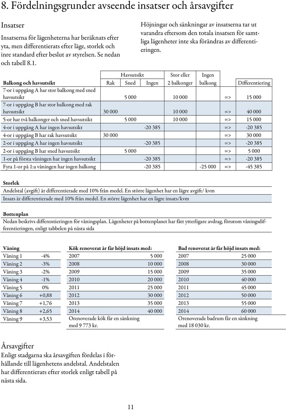 Havsutsikt Stor eller Ingen Balkong och havsutsikt Rak Sned Ingen 2 balkonger balkong Differentiering 7-or i uppgång A har stor balkong med sned havsutsikt 5 000 10 000 => 15 000 7-or i uppgång B har