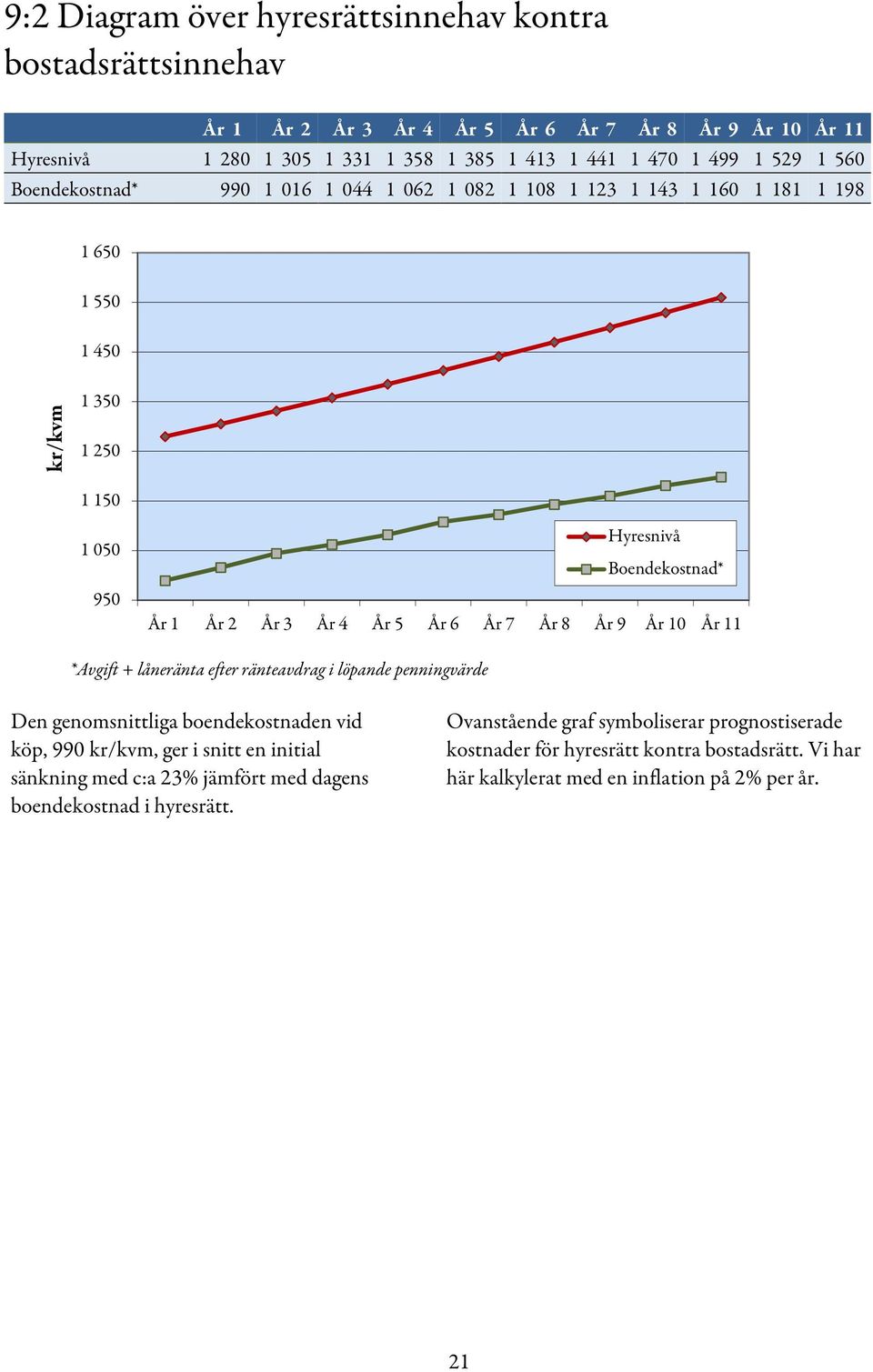 År 7 År 8 År 9 År 10 År 11 *Avgift + låneränta efter ränteavdrag i löpande penningvärde Den genomsnittliga boendekostnaden vid köp, 990 kr/kvm, ger i snitt en initial sänkning med c:a 23%
