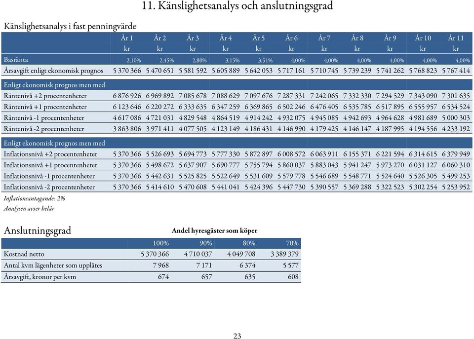 4,00% Årsavgift enligt ekonomisk prognos 5 370 366 5 470 651 5 581 592 5 605 889 5 642 053 5 717 161 5 710 745 5 739 239 5 741 262 5 768 823 5 767 414 Enligt ekonomisk prognos men med Räntenivå +2