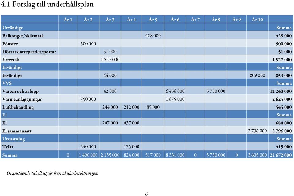 248 000 Värmeanläggningar 750 000 1 875 000 2 625 000 Luftbehandling 244 000 212 000 89 000 545 000 El Summa El 247 000 437 000 684 000 El sammansatt 2 796 000 2 796 000