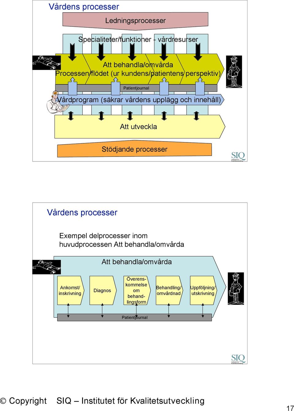 processer Vårdens processer Exempel delprocesser inom huvudprocessen Att behandla/omvårda Att behandla/omvårda