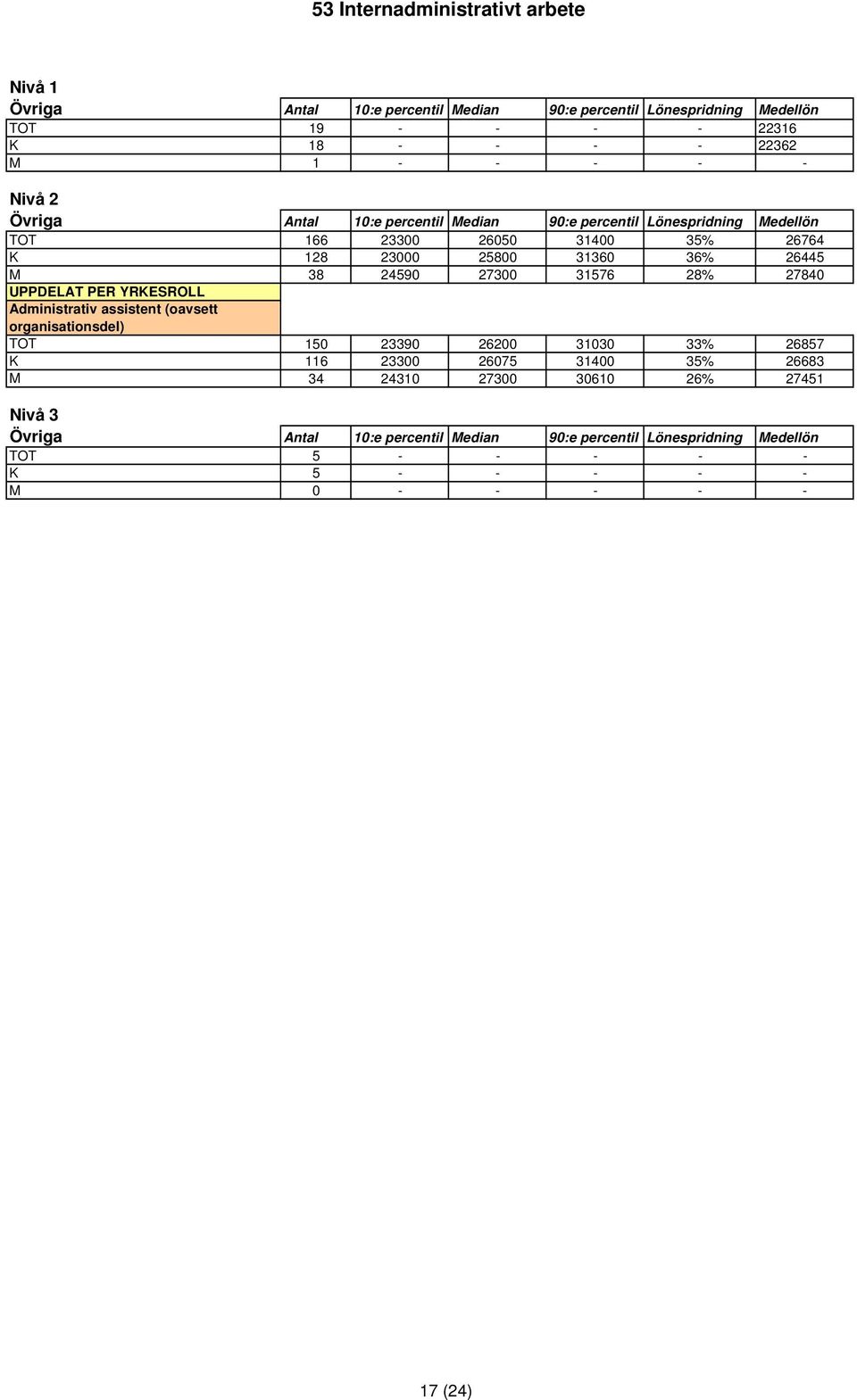 PER YRKESROLL Administrativ assistent (oavsett organisationsdel) TOT 150 23390 26200 31030 33% 26857