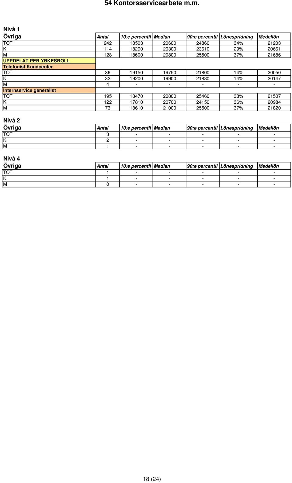 37% 21686 UPPDELAT PER YRKESROLL Telefonist Kundcenter TOT 36 19150 19750 21800 14% 20050 K 32 19200