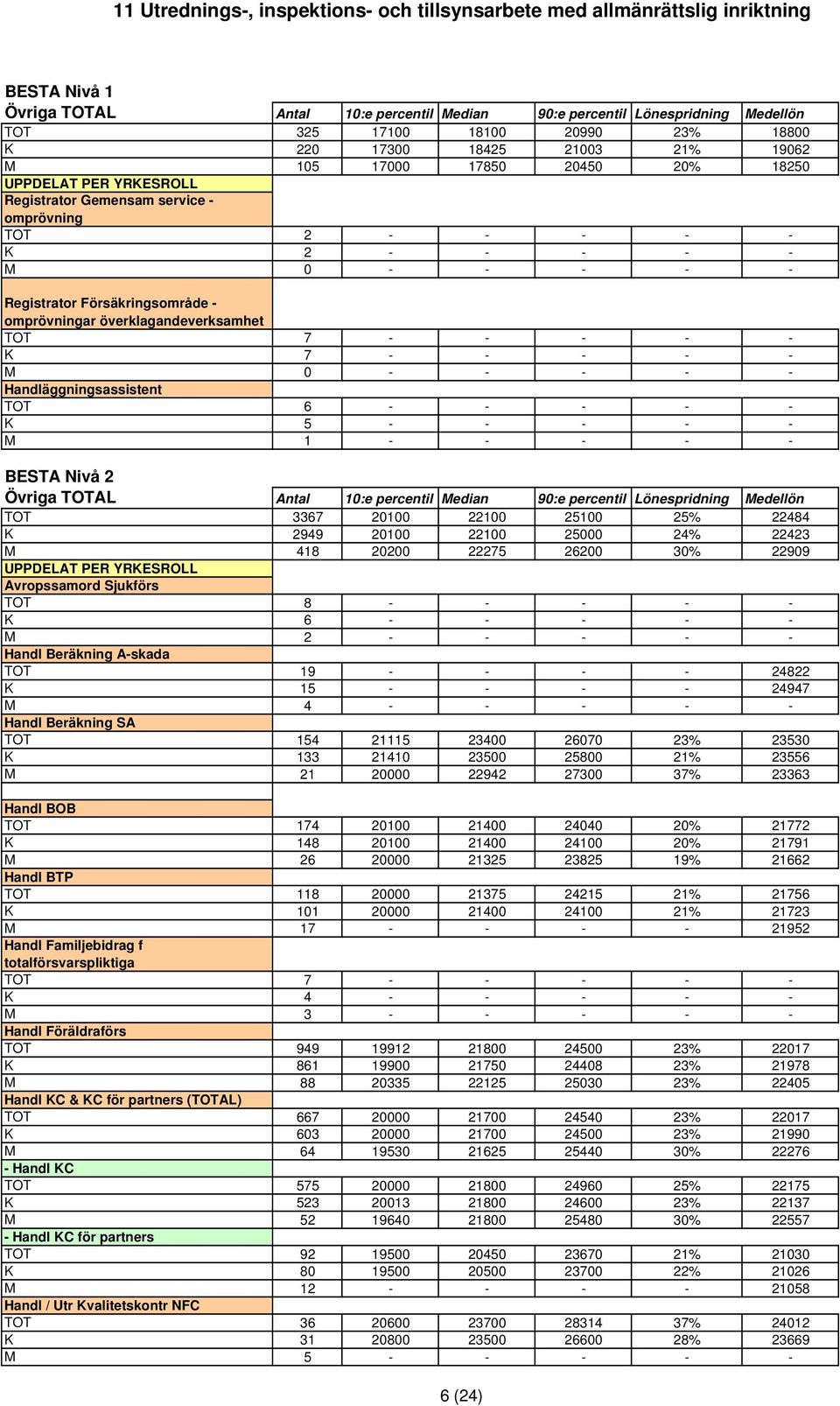 - omprövningar överklagandeverksamhet TOT 7 - - - - - K 7 - - - - - Handläggningsassistent TOT 6 - - - - - K 5 - - - - - BESTA Nivå 2 Övriga TOTAL Antal 10:e percentil Median 90:e percentil