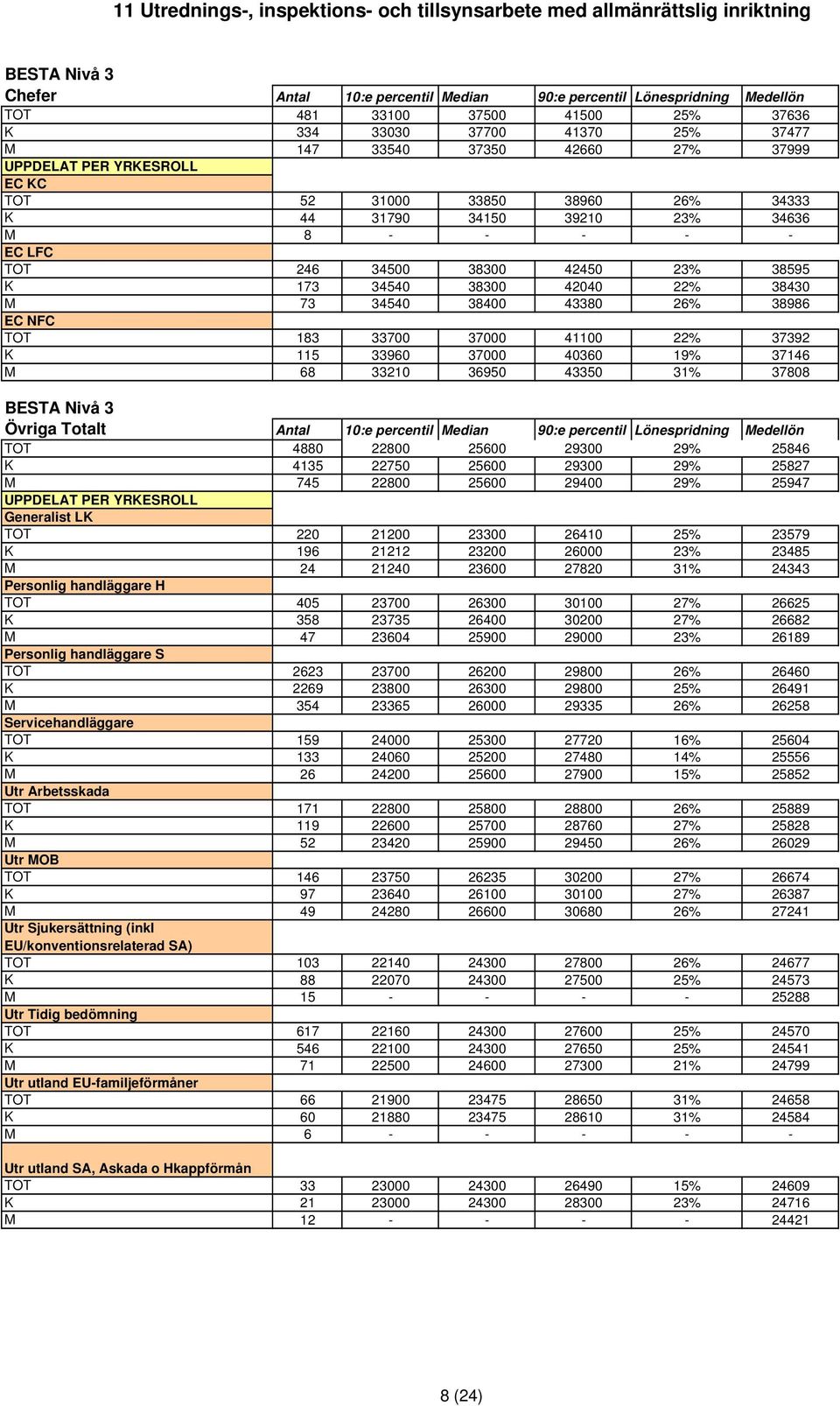 43380 26% 38986 EC NFC TOT 183 33700 37000 41100 22% 37392 K 115 33960 37000 40360 19% 37146 M 68 33210 36950 43350 31% 37808 BESTA Övriga Totalt Antal 10:e percentil Median 90:e percentil