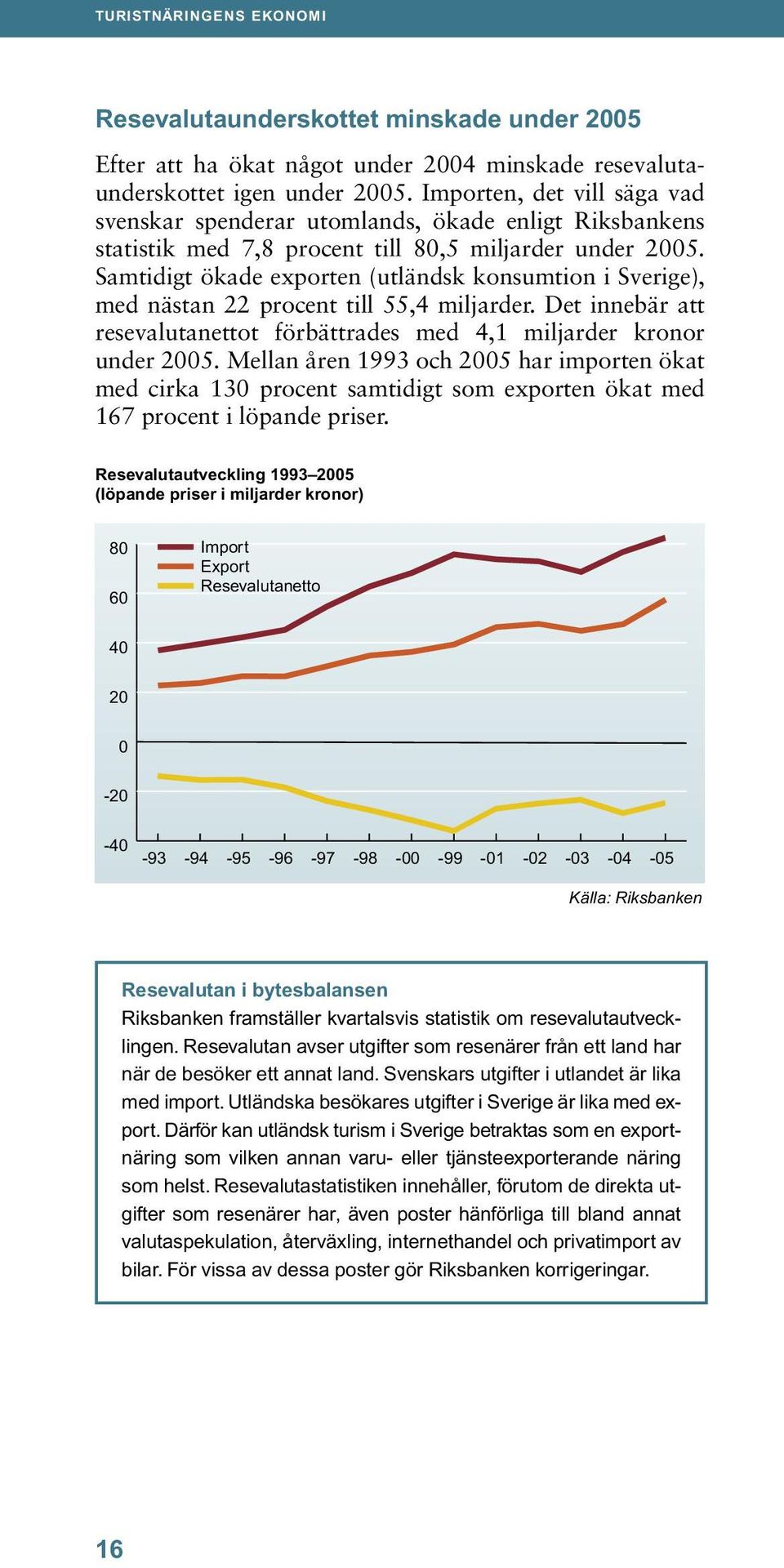 Samtidigt ökade exporten (utländsk konsumtion i Sverige), med nästan 22 procent till 55,4 miljarder. Det innebär att resevalutanettot förbättrades med 4,1 miljarder kronor under 2005.