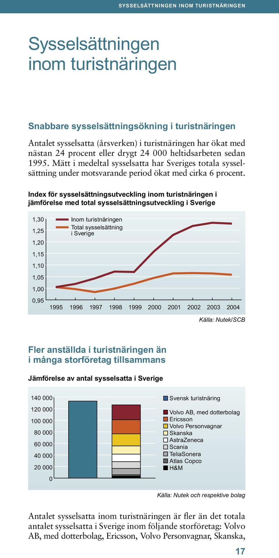 Index för sysselsättningsutveckling inom turistnäringen i jämförelse med total sysselsättningsutveckling i Sverige 1,30 1,25 1,20 1,15 1,10 1,05 1,00 0,95 Inom turistnäringen Total sysselsättning i