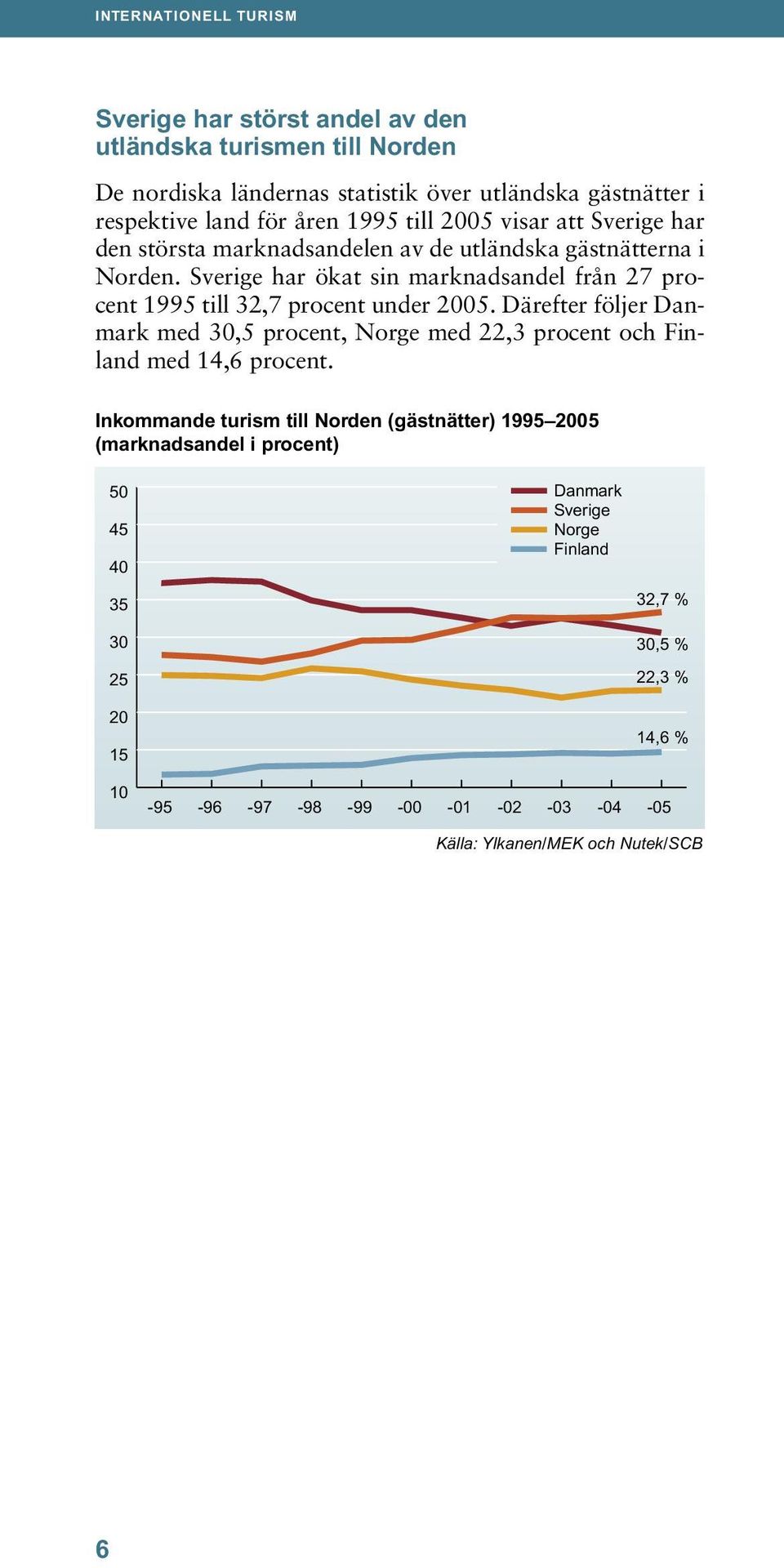 Sverige har ökat sin marknadsandel från 27 procent 1995 till 32,7 procent under 2005.