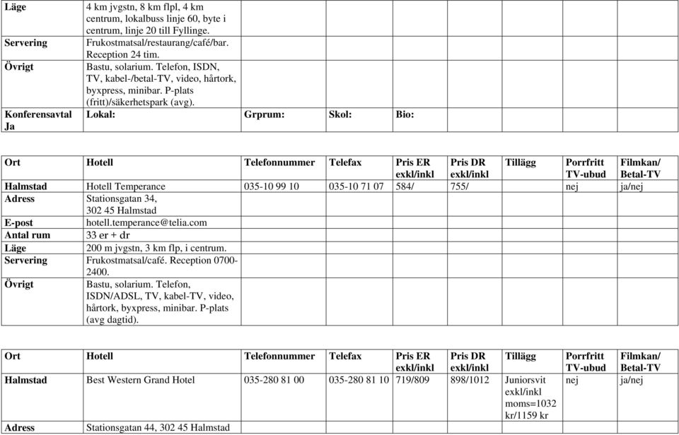 Lokal: Grprum: Skol: Bio: Halmstad Hotell Temperance 035-10 99 10 035-10 71 07 584/ 755/ ja/ Adress Stationsgatan 34, 302 45 Halmstad E-post hotell.temperance@telia.