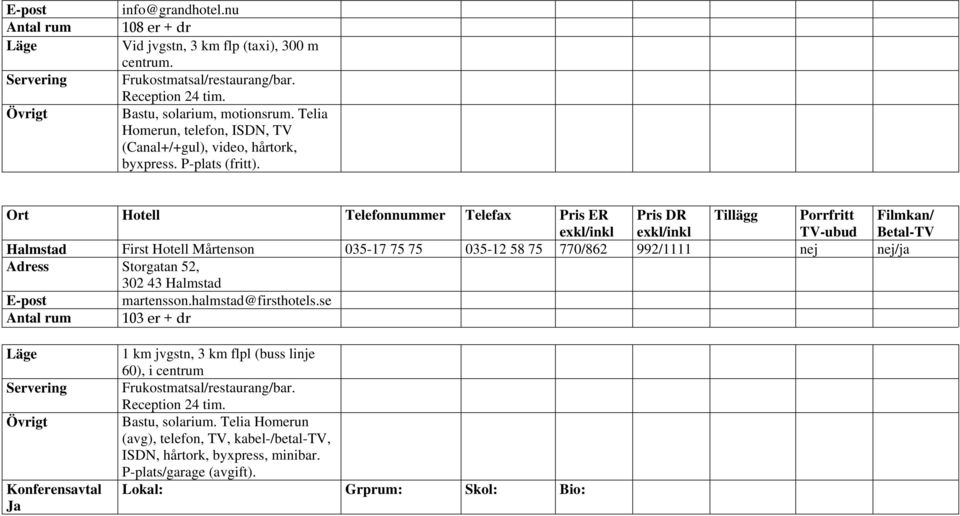 Halmstad First Hotell Mårtenson 035-17 75 75 035-12 58 75 770/862 992/1111 /ja Adress Storgatan 52, 302 43 Halmstad E-post martensson.halmstad@firsthotels.