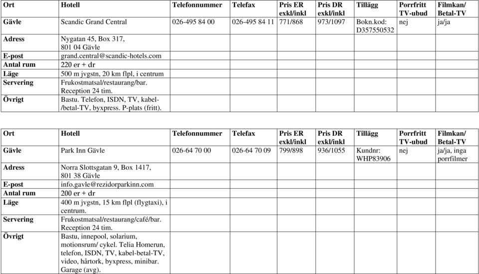 ja/ja Gävle Park Inn Gävle 026-64 70 00 026-64 70 09 799/898 936/1055 Kundnr: WHP83906 Adress Norra Slottsgatan 9, Box 1417, 801 38 Gävle E-post info.gavle@rezidorparkinn.
