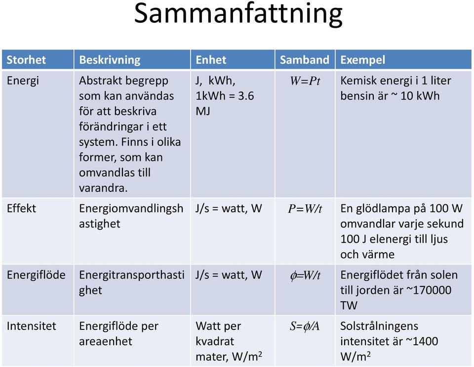 Energiomvandlingsh astighet Energiflöde Energitransporthasti ghet Intensitet Energiflöde per areaenhet J, kwh, 1kWh = 3.