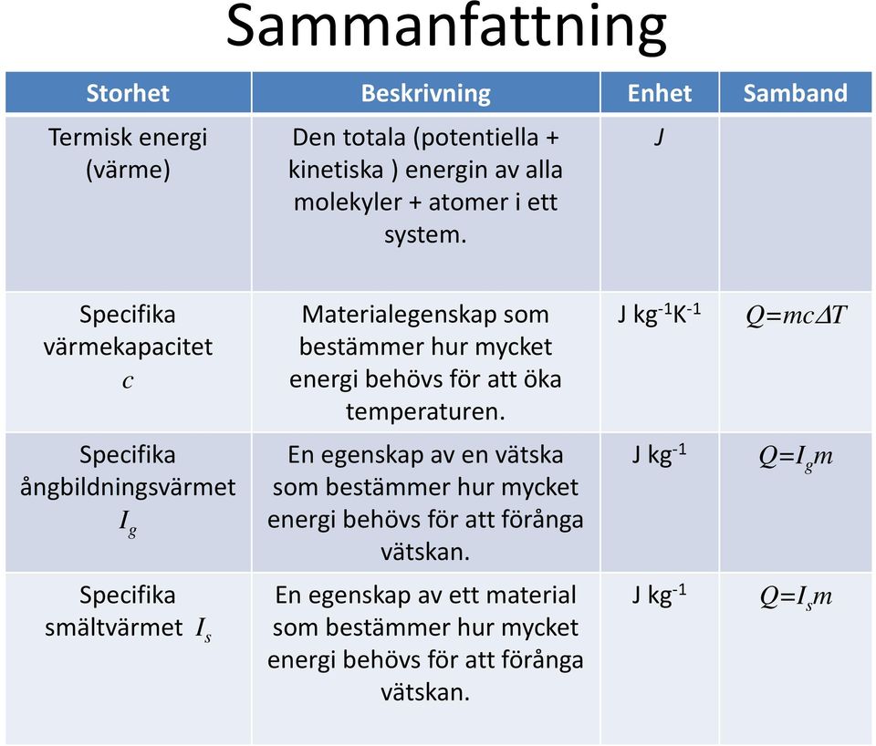 J kg -1 K -1 Q=mc T Specifika ångbildningsvärmet I g Enegenskapav en vätska som bestämmer hur mycket energi behövs för att förånga vätskan.