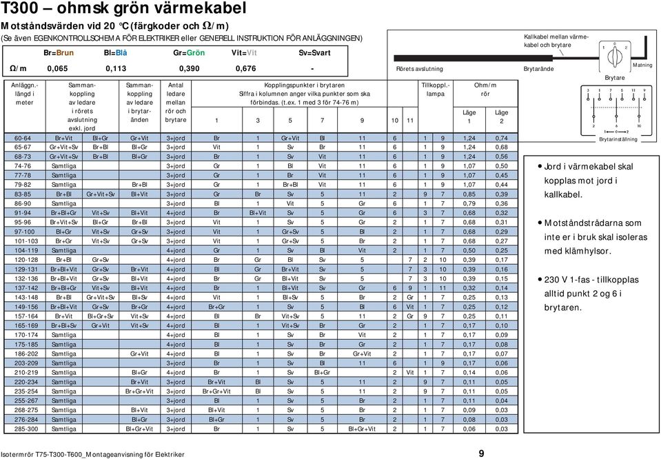 jord i brytaränden Antal ledare mellan rör och brytare Kopplingspunkter i brytaren Siffra i kolumnen anger vilka punkter som ska förbindas. (t.ex.