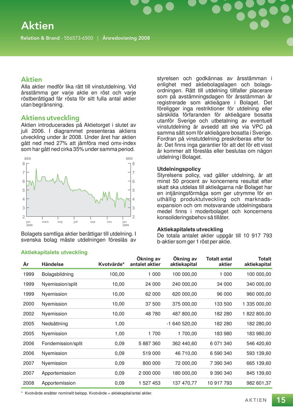 I diagrammet presenteras aktiens utveckling under år 28. Under året har aktien gått ned med 27% att jämföra med omx-index som har gått ned cirka 35% under samma period.