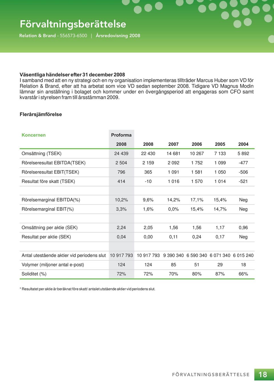 Tidigare VD Magnus Modin lämnar sin anställning i bolaget och kommer under en övergångsperiod att engageras som CFO samt kvarstår i styrelsen fram till årsstämman 29.