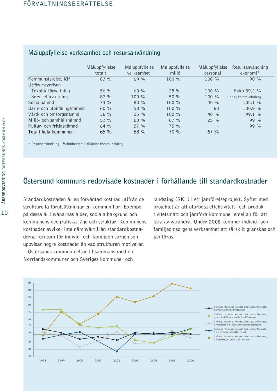 80 % 100 % 40 % 105,1 % Barn- och utbildningsnämnd 60 % 50 % 100 % 60 100.