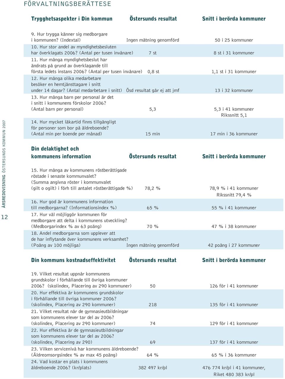 Hur många myndighetsbeslut har ändrats på grund av överklagande till första ledets instans 2006? (Antal per tusen invånare) 0,8 st 1,1 st i 31 kommuner 12.