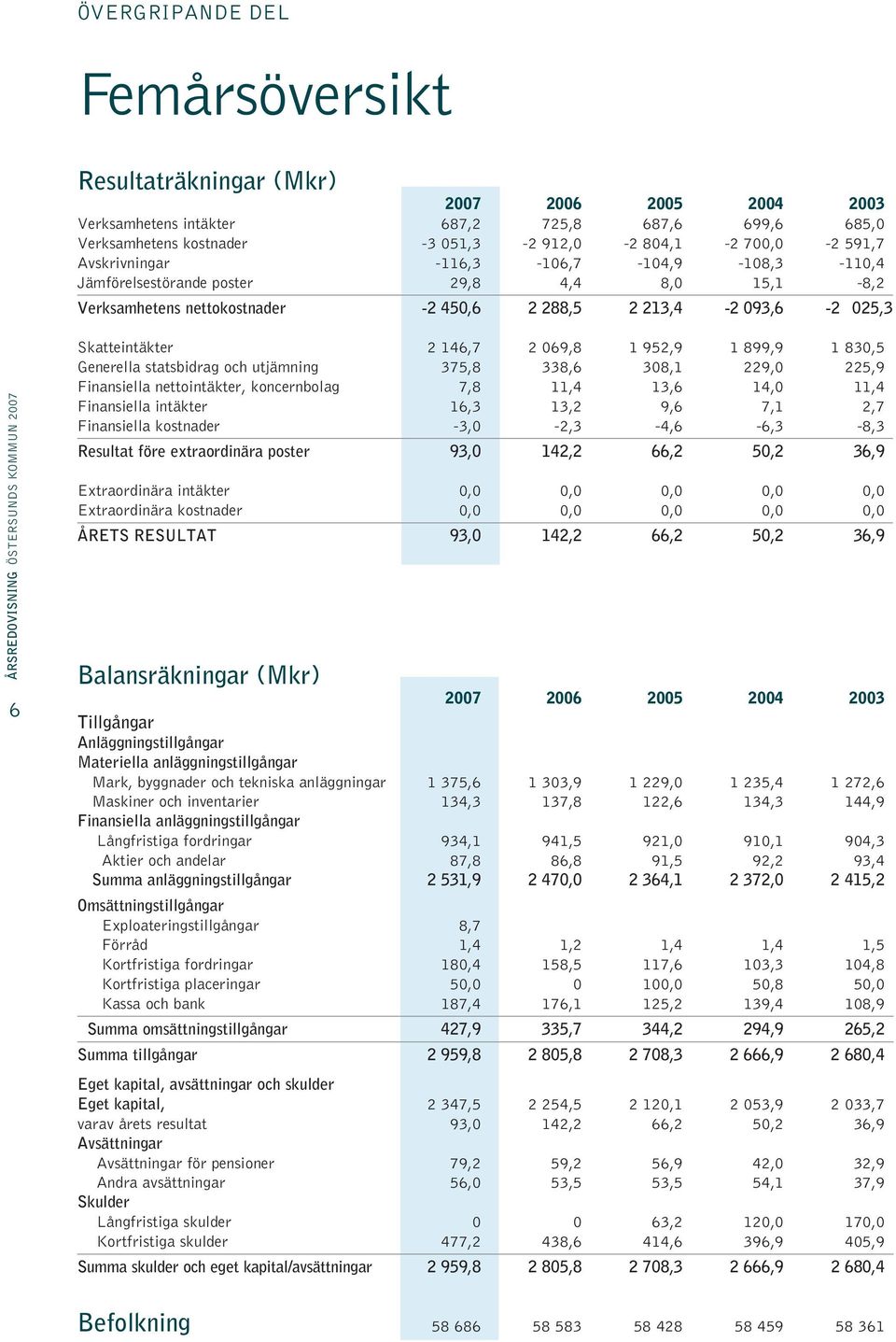 952,9 1 899,9 1 830,5 Generella statsbidrag och utjämning 375,8 338,6 308,1 229,0 225,9 Finansiella nettointäkter, koncernbolag 7,8 11,4 13,6 14,0 11,4 Finansiella intäkter 16,3 13,2 9,6 7,1 2,7