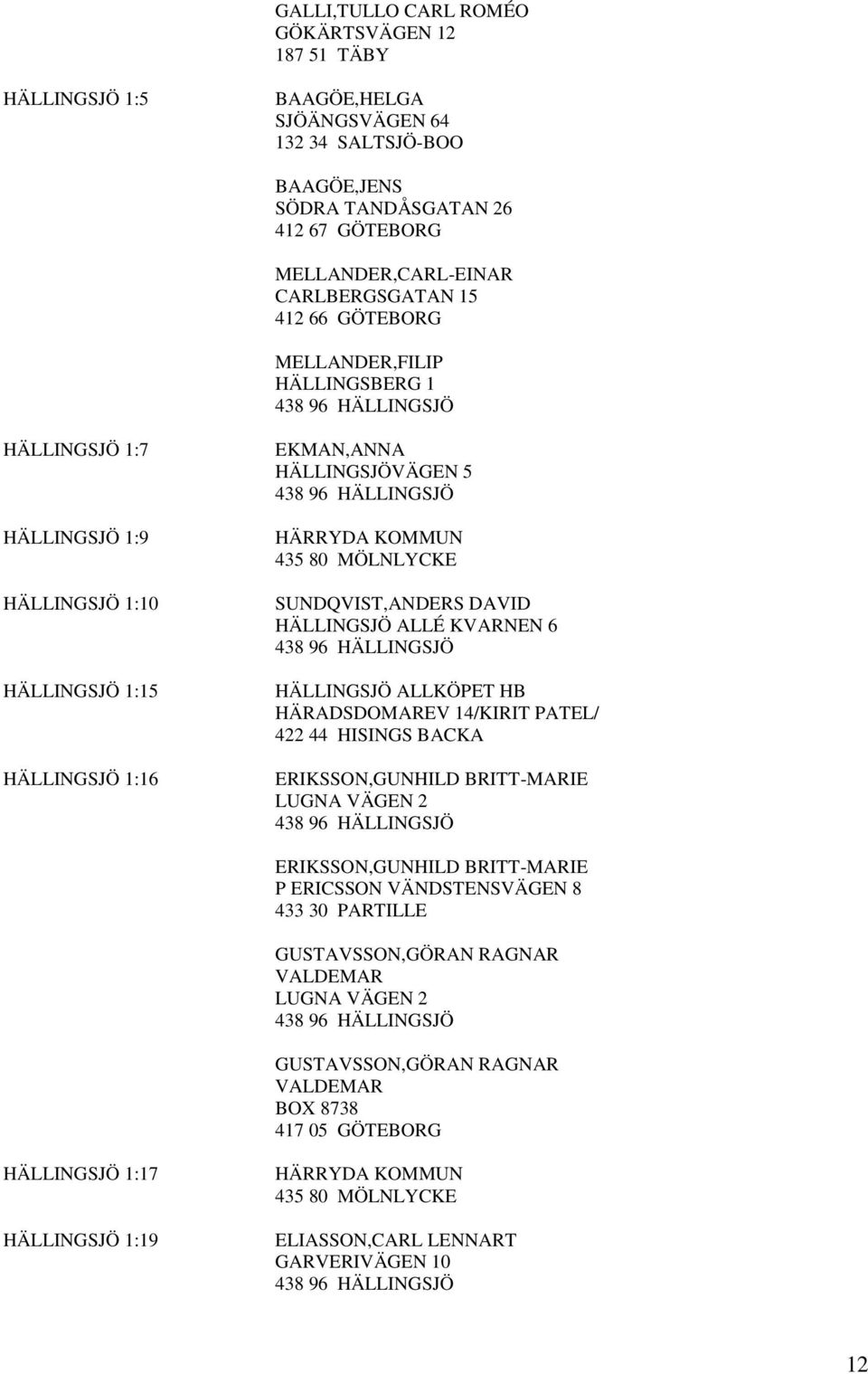 DAVID HÄLLINGSJÖ ALLÉ KVARNEN 6 HÄLLINGSJÖ ALLKÖPET HB HÄRADSDOMAREV 14/KIRIT PATEL/ 422 44 HISINGS BACKA ERIKSSON,GUNHILD BRITT-MARIE LUGNA VÄGEN 2 ERIKSSON,GUNHILD BRITT-MARIE P ERICSSON