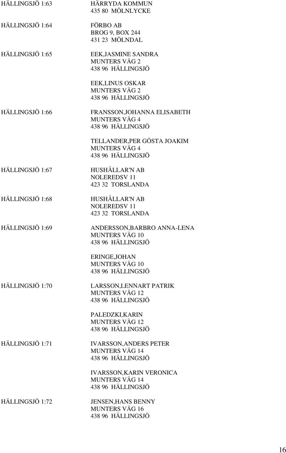 TORSLANDA HUSHÅLLAR'N AB NOLEREDSV 11 423 32 TORSLANDA ANDERSSON,BARBRO ANNA-LENA MUNTERS VÄG 10 ERINGE,JOHAN MUNTERS VÄG 10 HÄLLINGSJÖ 1:70 LARSSON,LENNART PATRIK