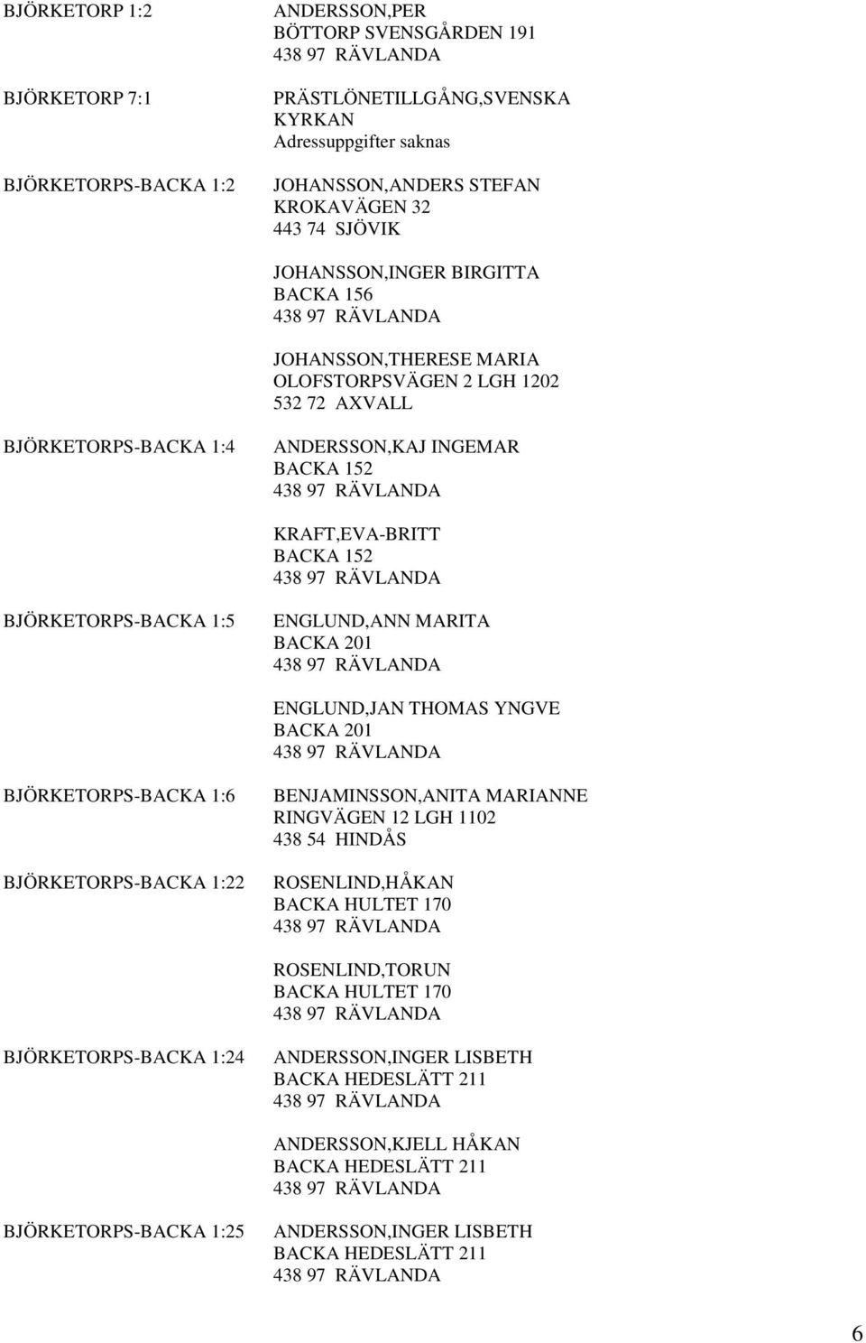 1:5 ENGLUND,ANN MARITA BACKA 201 ENGLUND,JAN THOMAS YNGVE BACKA 201 BJÖRKETORPS-BACKA 1:6 BJÖRKETORPS-BACKA 1:22 BENJAMINSSON,ANITA MARIANNE RINGVÄGEN 12 LGH 1102 438 54 HINDÅS ROSENLIND,HÅKAN BACKA