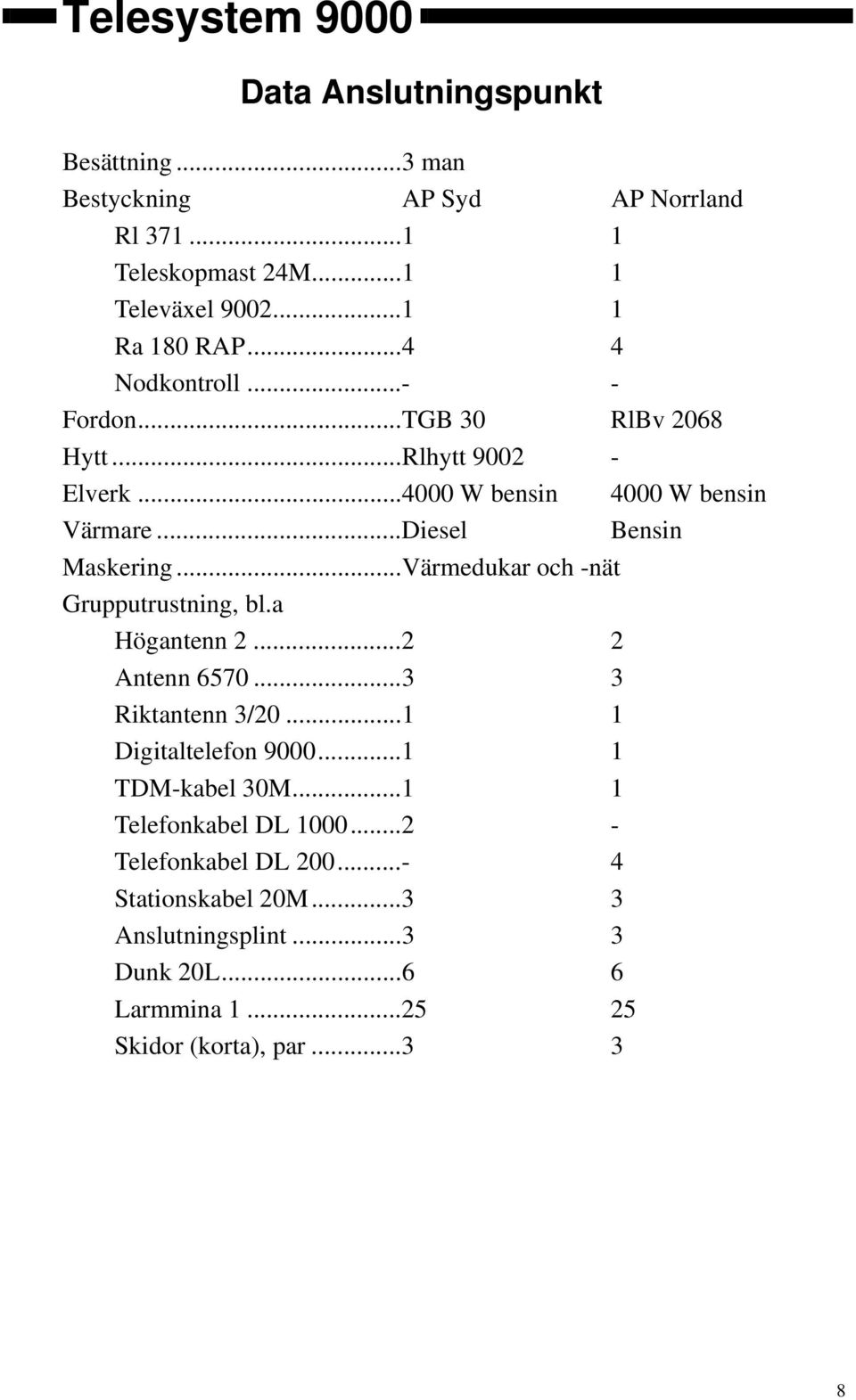 ..Värmedukar och -nät Grupputrustning, bl.a Högantenn 2...2 2 Antenn 6570...3 3 Riktantenn 3/20...1 1 Digitaltelefon 9000...1 1 TDM-kabel 30M.