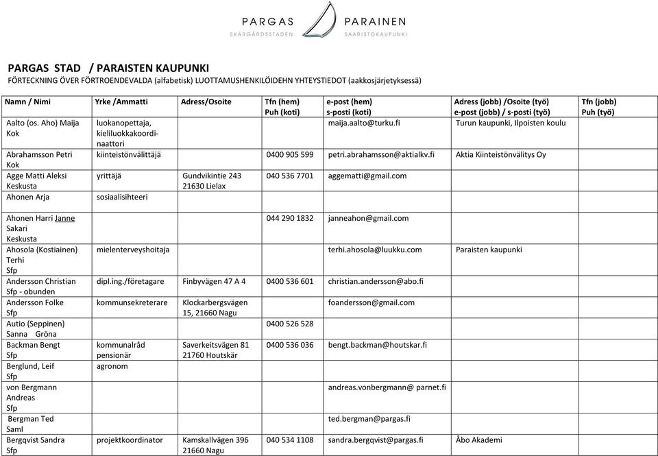 Aho) Maija luokanopettaja, kieliluokkakoordinaattori Abrahamsson Petri Agge Matti Aleksi yrittäjä Gundvikintie 243 Keskusta 21630 Lielax Ahonen Arja sosiaalisihteeri e-post (hem) s-posti (koti) maija.