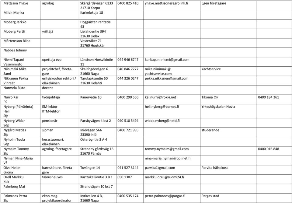 Nikkanen Pekka Nurmela Risto opettaja evp projektchef, företagare erityiskoulun rehtori / eläkeläinen docent Läntinen Horsvikintie 11 Skallfogdevägen 6 21660 Nagu Tarulaaksontie 50 21630 Lielahti 044