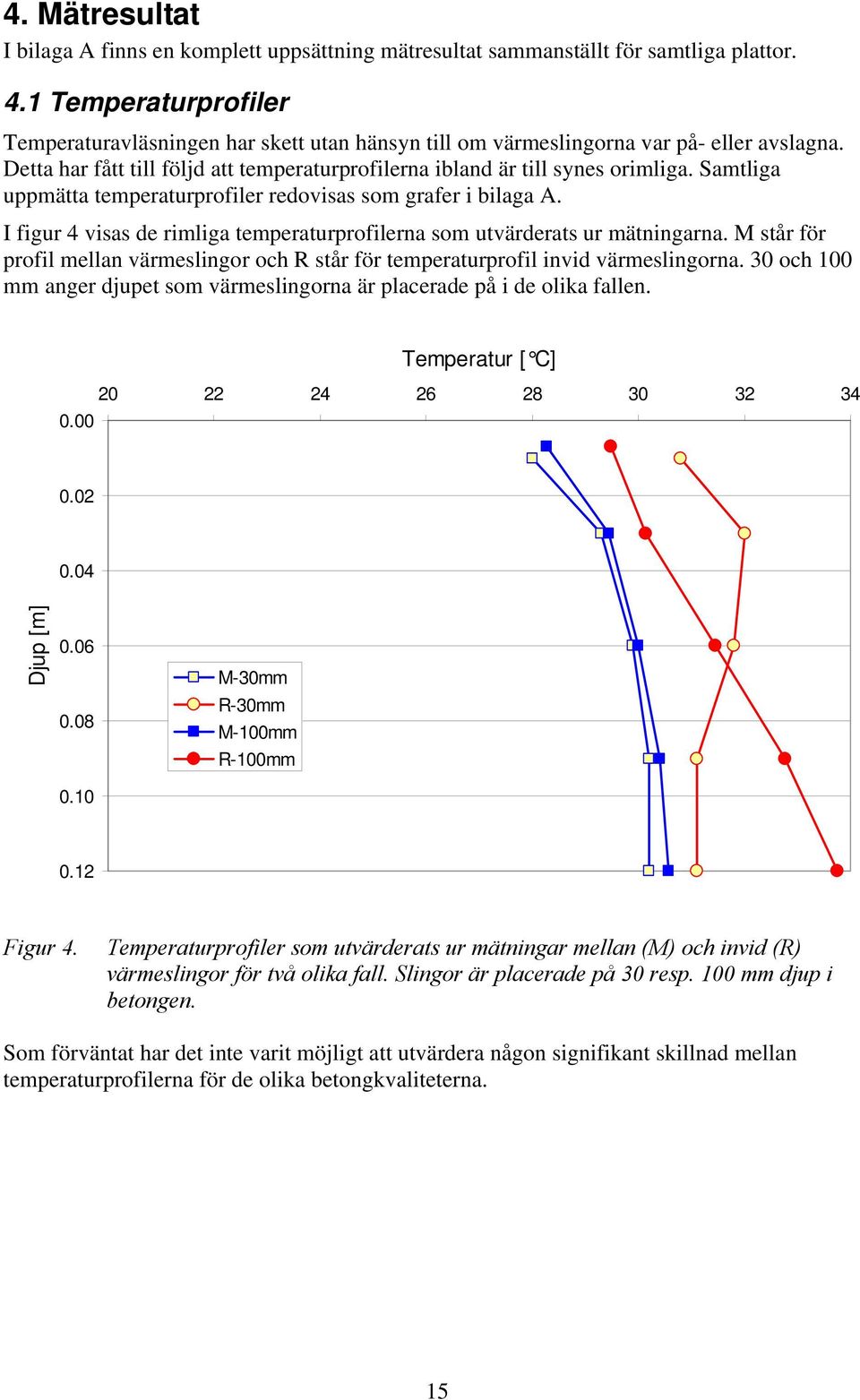 Samtliga uppmätta temperaturprofiler redovisas som grafer i bilaga A. I figur 4 visas de rimliga temperaturprofilerna som utvärderats ur mätningarna.