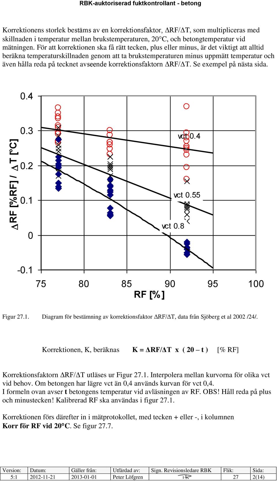 tecknet avseende korrektionsfaktorn ΔRF/ΔT. Se exempel på nästa sida. 0.4 0.3 vct 0.4 DRF [%RF] / D T [ C] 0.2 0.1 